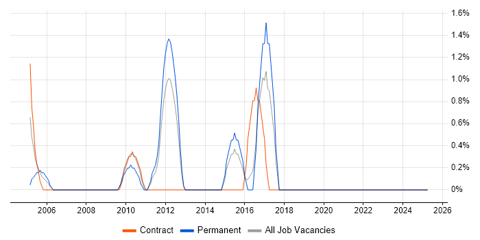 Job vacancy trend for SAP CRM in Lincolnshire