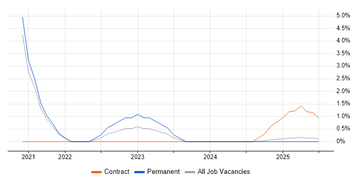 Job vacancy trend for SAP Fiori in Lincolnshire