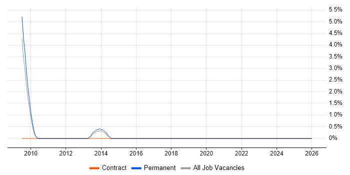 SAP HCM job vacancy trend in Lincolnshire