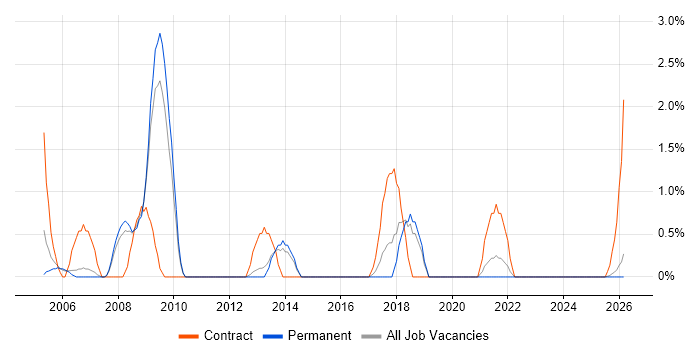 SAP HR job vacancy trend in Lincolnshire