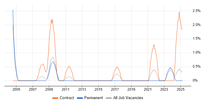 Job vacancy trend for SAP Implementation in Lincolnshire Job vacancy trend for SAP Implementation in Lincolnshire