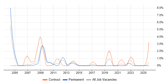 SAP Manager job vacancy trend in Lincolnshire
