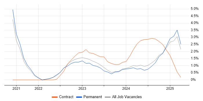 Job vacancy trend for SAP S/4HANA in Lincolnshire