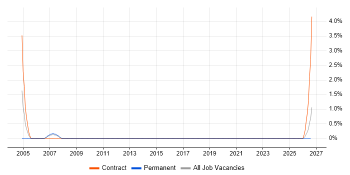 SAP Test Analyst job vacancy trend in Lincolnshire
