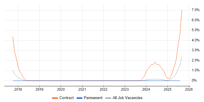 Job vacancy trend for SC Cleared Desktop Support in Lincolnshire