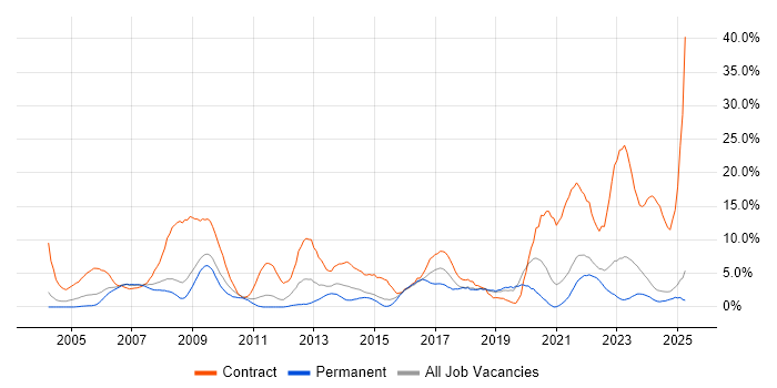 Job vacancy trend for SC Cleared in Lincolnshire Job vacancy trend for SC Cleared in Lincolnshire