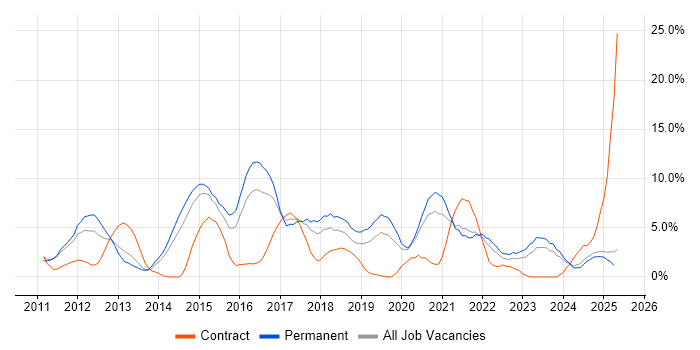 Job vacancy trend for Scrum in Lincolnshire Job vacancy trend for Scrum in Lincolnshire