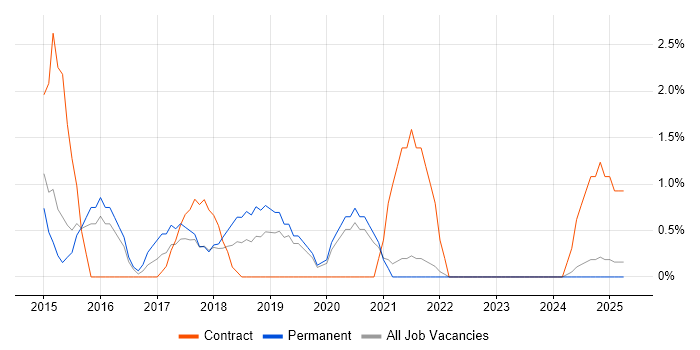 Job vacancy trend for Scrum Master in Lincolnshire