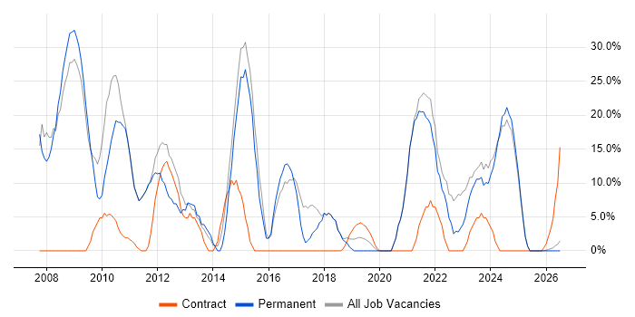 Active Directory job vacancy trend in Scunthorpe