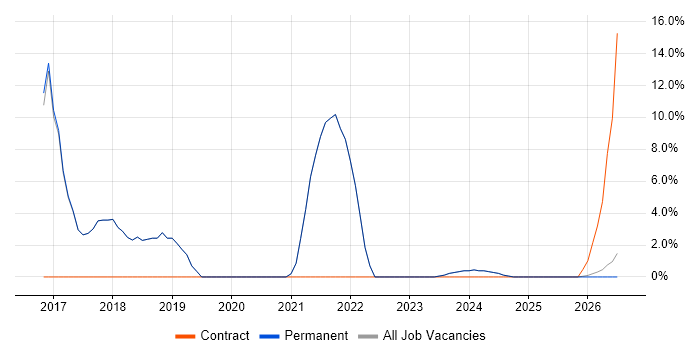 Coaching job vacancy trend in Scunthorpe
