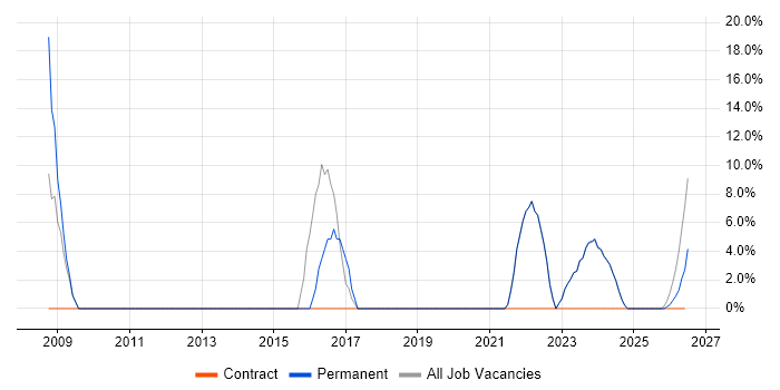 Computer Science job vacancy trend in Scunthorpe