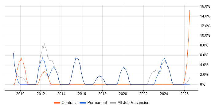 Consultant job vacancy trend in Scunthorpe