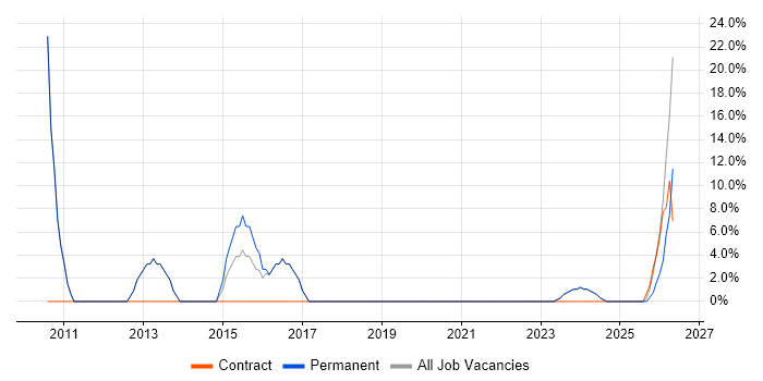 Continuous Improvement job vacancy trend in Scunthorpe