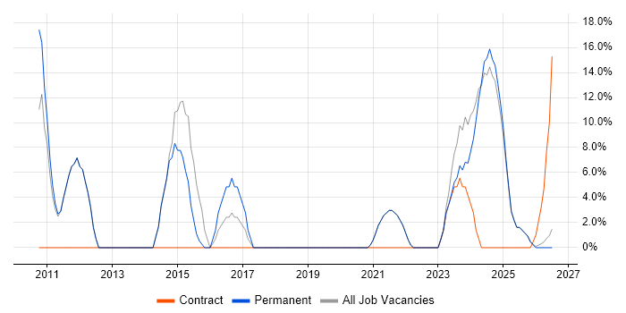 DHCP job vacancy trend in Scunthorpe