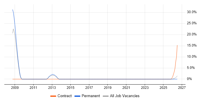 Documentation Skills job vacancy trend in Scunthorpe