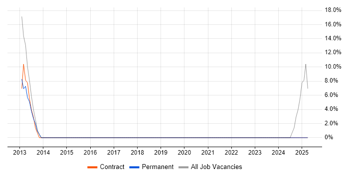 Job vacancy trend for .NET Framework in Scunthorpe Job vacancy trend for .NET Framework in Scunthorpe