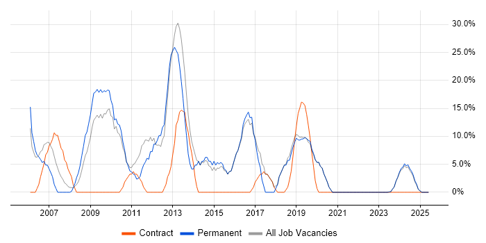 Job vacancy trend for .NET in Scunthorpe Job vacancy trend for .NET in Scunthorpe