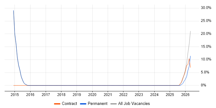Due Diligence job vacancy trend in Scunthorpe