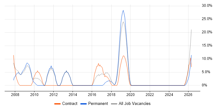 EPoS job vacancy trend in Scunthorpe