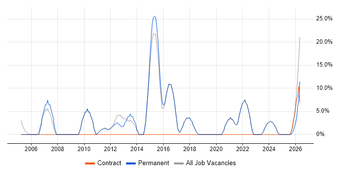 ERP job vacancy trend in Scunthorpe