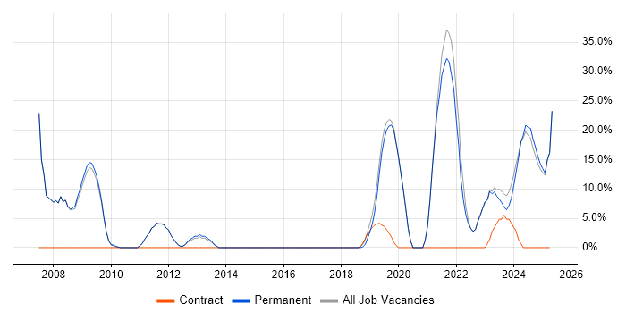 Job vacancy trend for Firewall in Scunthorpe Job vacancy trend for Firewall in Scunthorpe