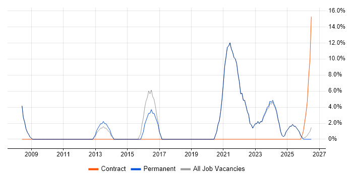 Infrastructure Engineering job vacancy trend in Scunthorpe