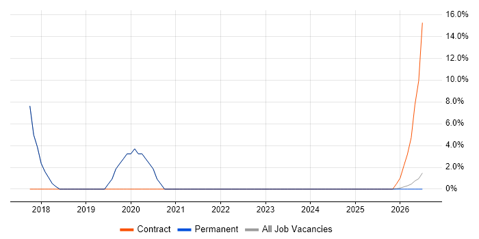 IT Consultant job vacancy trend in Scunthorpe