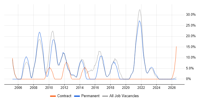 ITIL job vacancy trend in Scunthorpe
