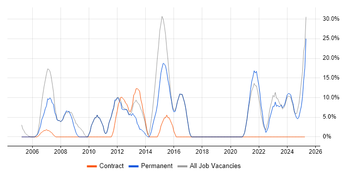 Job vacancy trend for Manufacturing in Scunthorpe