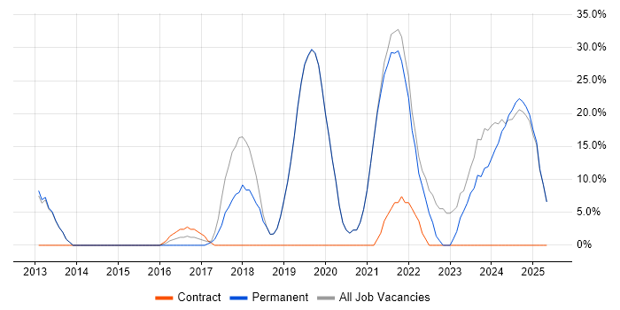 Job vacancy trend for Microsoft 365 in Scunthorpe Job vacancy trend for Microsoft 365 in Scunthorpe