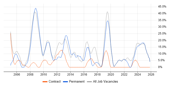 Microsoft job vacancy trend in Scunthorpe