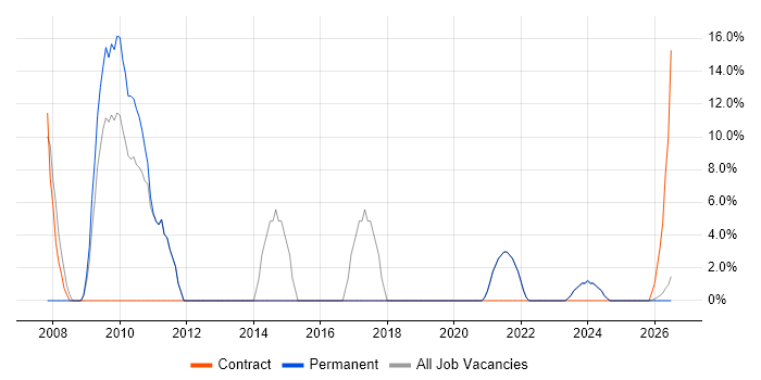 Migration job vacancy trend in Scunthorpe