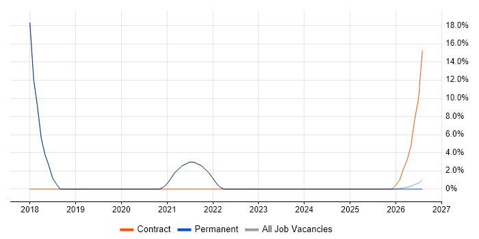 Network Security job vacancy trend in Scunthorpe