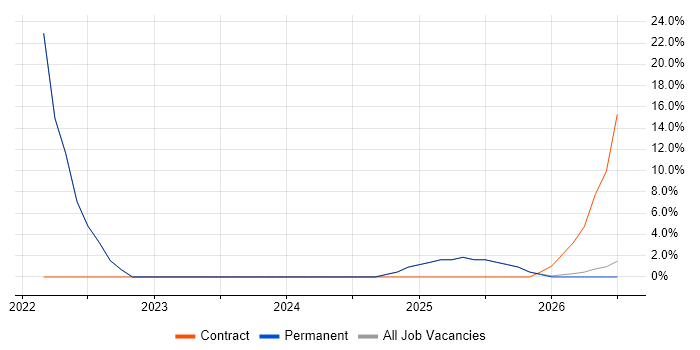 Nutanix job vacancy trend in Scunthorpe