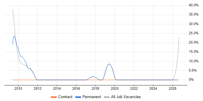 Organisational Skills job vacancy trend in Scunthorpe