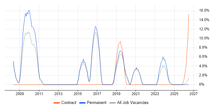 Project Delivery job vacancy trend in Scunthorpe