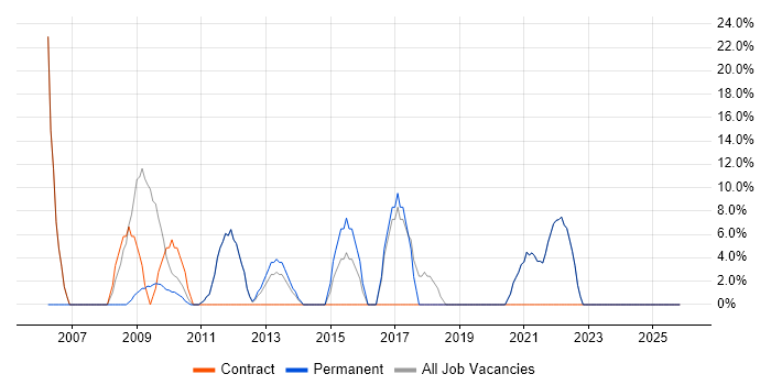 SAP job vacancy trend in Scunthorpe