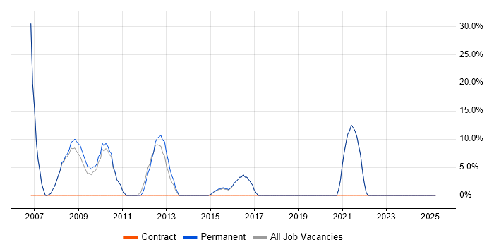 Job vacancy trend for Senior in Scunthorpe