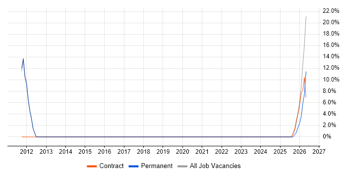 Six Sigma job vacancy trend in Scunthorpe