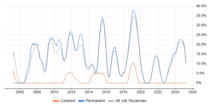 Job vacancy trend for Social Skills in Scunthorpe