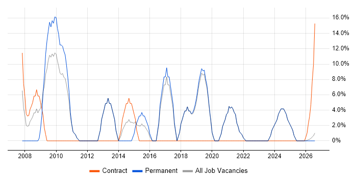Stakeholder Management job vacancy trend in Scunthorpe