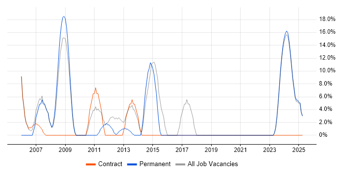 Job vacancy trend for Systems Engineer in Scunthorpe Job vacancy trend for Systems Engineer in Scunthorpe
