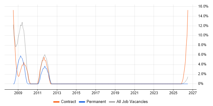 Trainer job vacancy trend in Scunthorpe