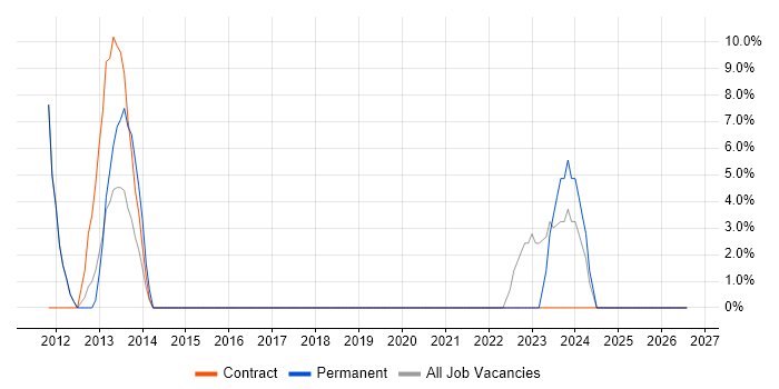 User Experience job vacancy trend in Scunthorpe