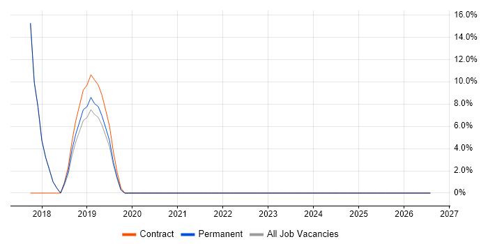 Validation job vacancy trend in Scunthorpe