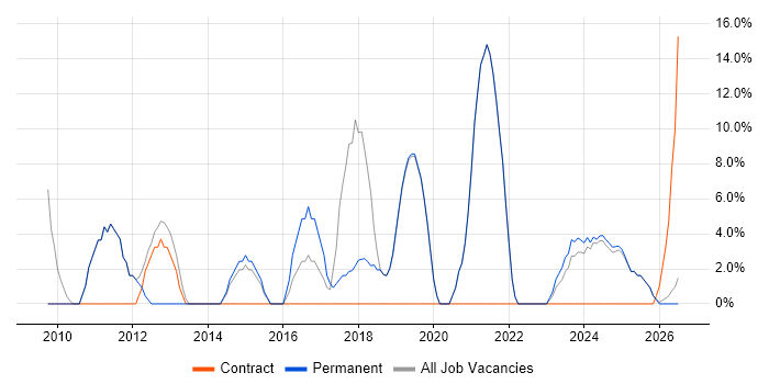 VMware Infrastructure job vacancy trend in Scunthorpe