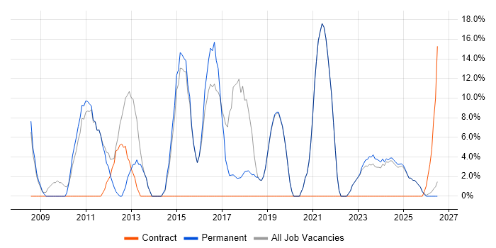 VMware job vacancy trend in Scunthorpe