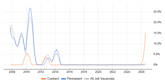 VPN job vacancy trend in Scunthorpe