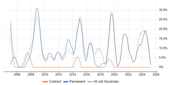 Job vacancy trend for Windows Server in Scunthorpe Job vacancy trend for Windows Server in Scunthorpe