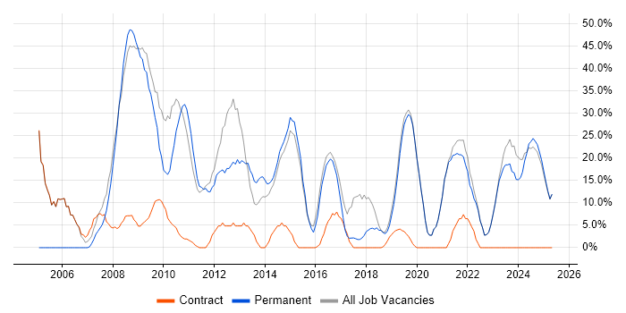Job vacancy trend for Windows in Scunthorpe Job vacancy trend for Windows in Scunthorpe
